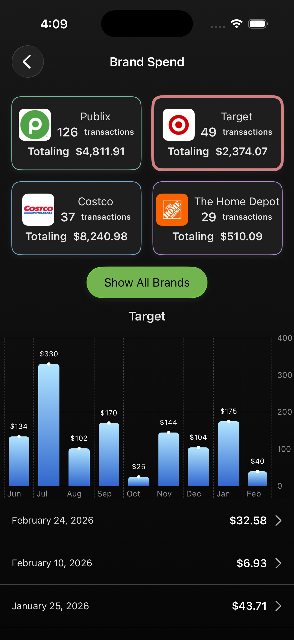 Paper brand spending details